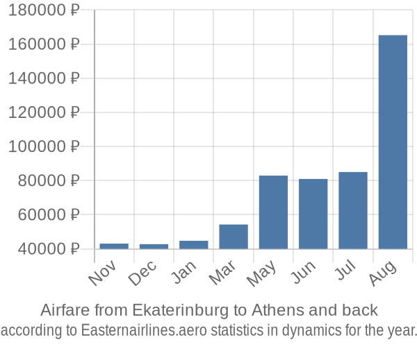 Airfare from Ekaterinburg to Athens prices