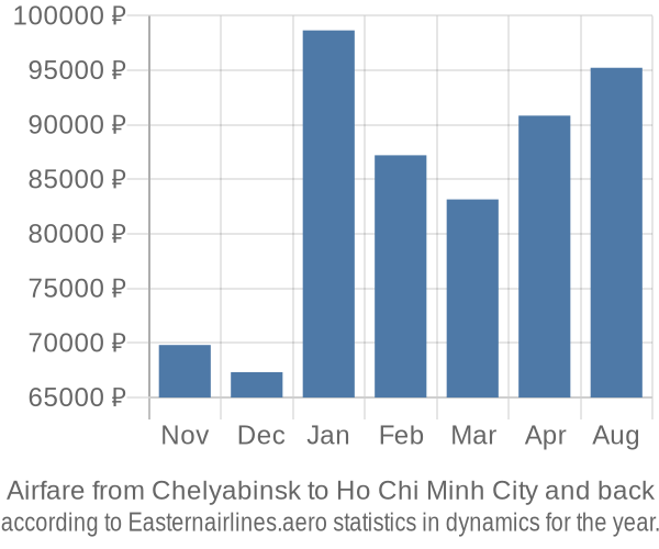 Airfare from Chelyabinsk to Ho Chi Minh City prices