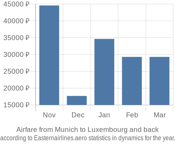 Airfare from Munich to Luxembourg prices