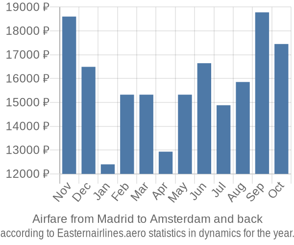 Airfare from Madrid to Amsterdam prices