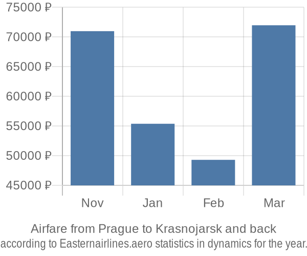 Airfare from Prague to Krasnojarsk prices