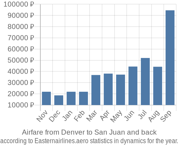 Airfare from Denver to San Juan prices