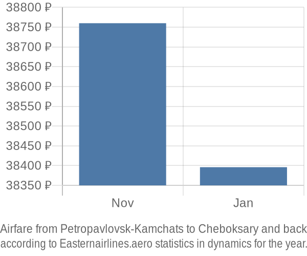 Airfare from Petropavlovsk-Kamchats to Cheboksary prices