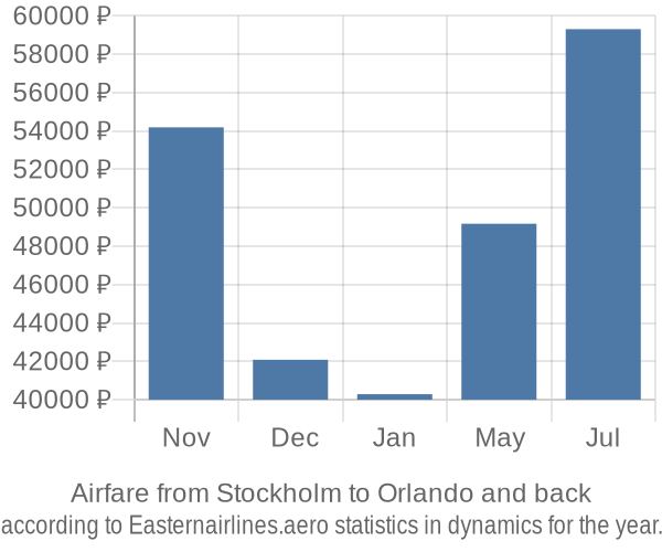 Airfare from Stockholm to Orlando prices