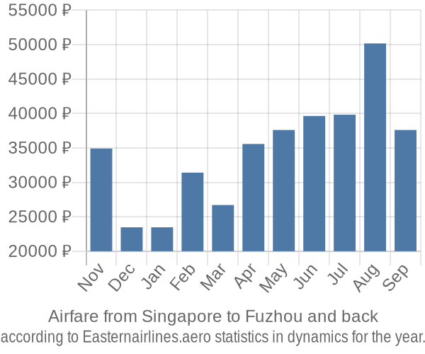 Airfare from Singapore to Fuzhou prices