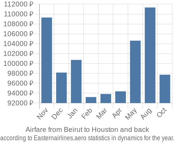 Airfare from Beirut to Houston prices