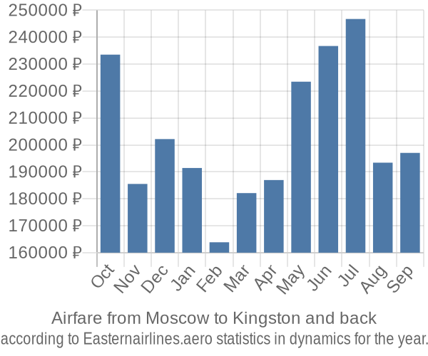 Airfare from Moscow to Kingston prices