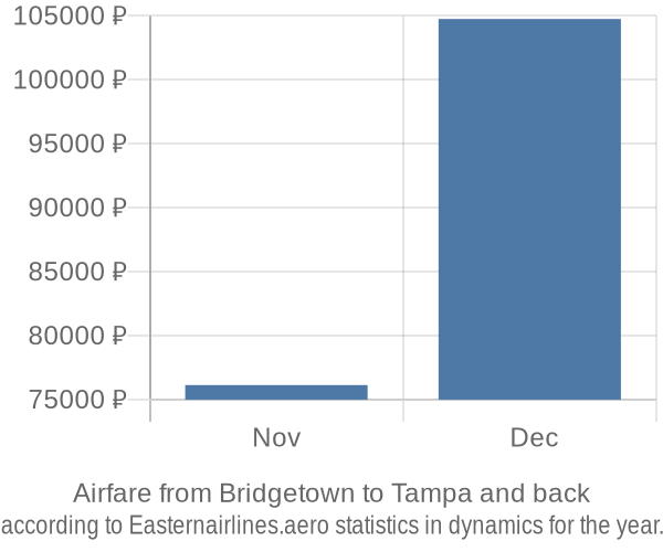 Airfare from Bridgetown to Tampa prices