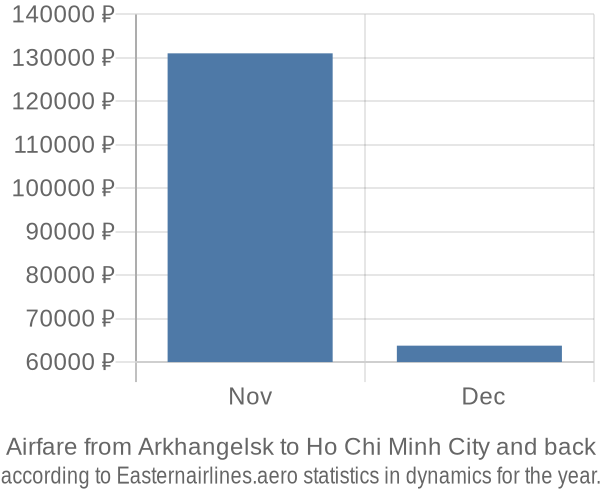 Airfare from Arkhangelsk to Ho Chi Minh City prices