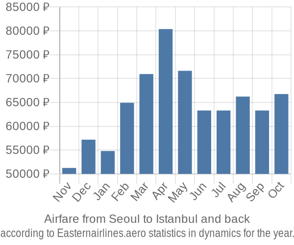 Airfare from Seoul to Istanbul prices