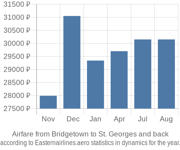 Airfare from Bridgetown to St. Georges prices