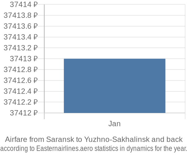 Airfare from Saransk to Yuzhno-Sakhalinsk prices