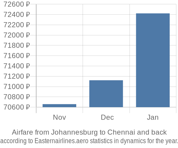 Airfare from Johannesburg to Chennai prices
