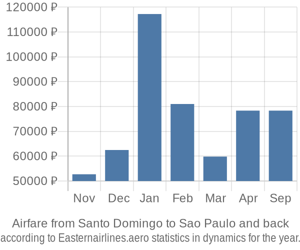 Airfare from Santo Domingo to Sao Paulo prices