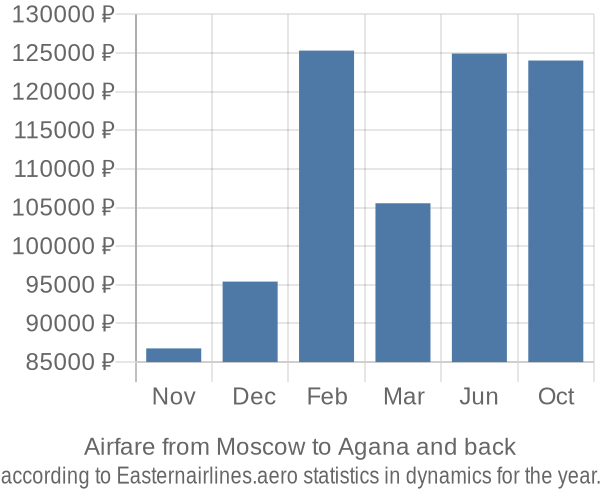 Airfare from Moscow to Agana prices