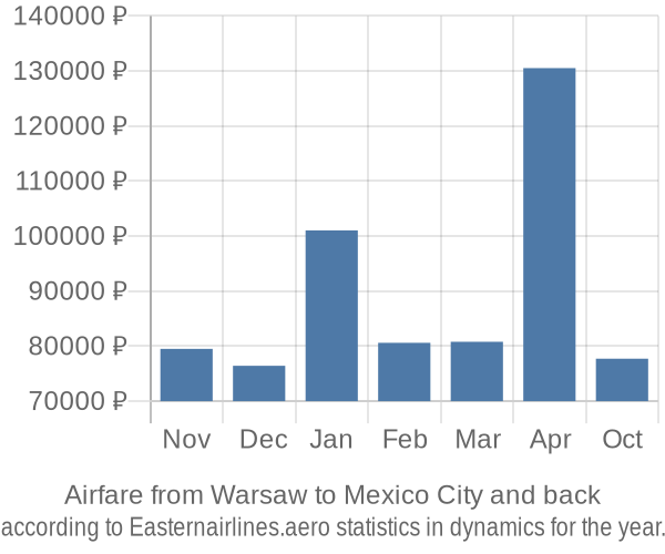 Airfare from Warsaw to Mexico City prices