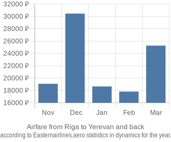 Airfare from Riga to Yerevan prices