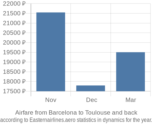 Airfare from Barcelona to Toulouse prices