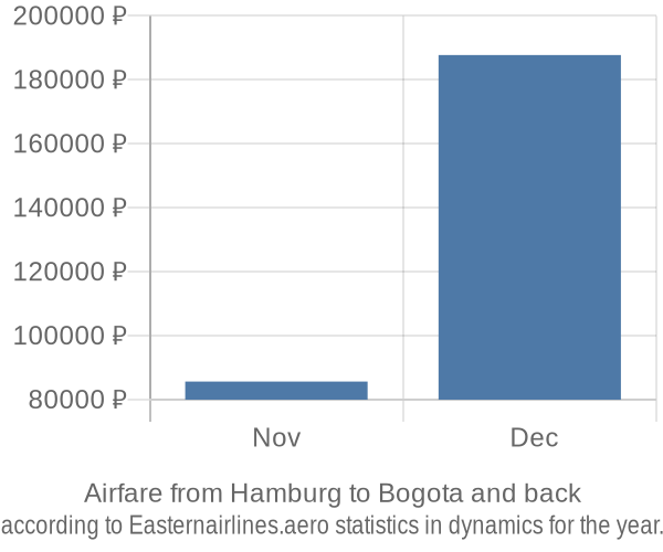 Airfare from Hamburg to Bogota prices