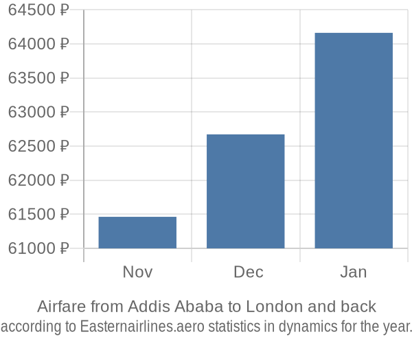 Airfare from Addis Ababa to London prices