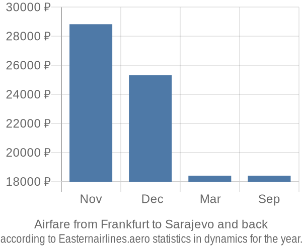 Airfare from Frankfurt to Sarajevo prices