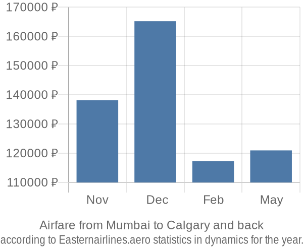 Airfare from Mumbai to Calgary prices