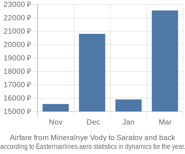 Airfare from Mineralnye Vody to Saratov prices