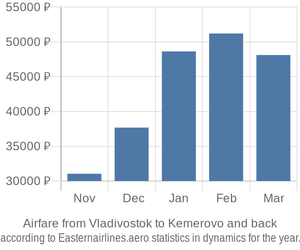 Airfare from Vladivostok to Kemerovo prices