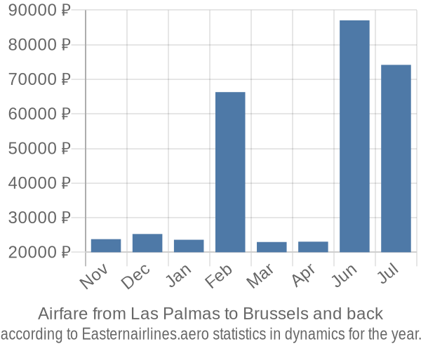 Airfare from Las Palmas to Brussels prices