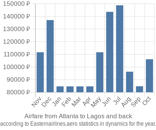 Airfare from Atlanta to Lagos prices