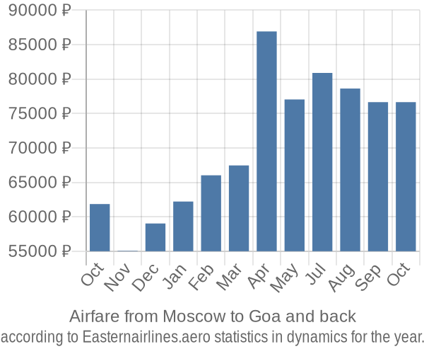 Airfare from Moscow to Goa prices