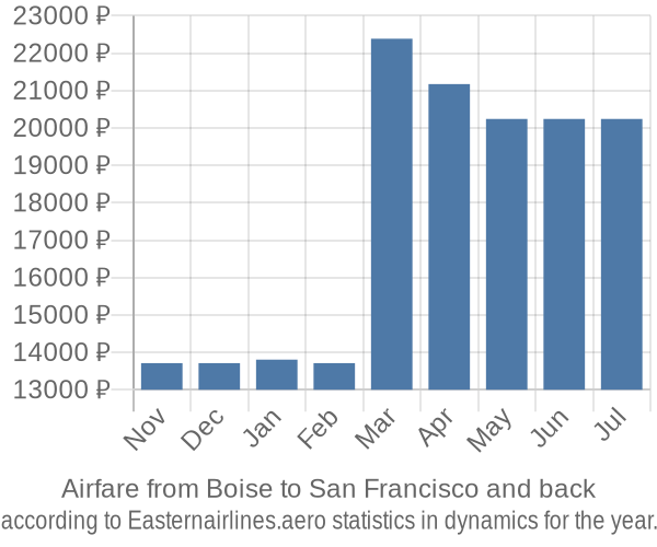 Airfare from Boise to San Francisco prices