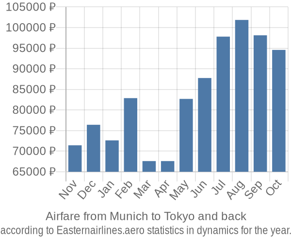 Airfare from Munich to Tokyo prices