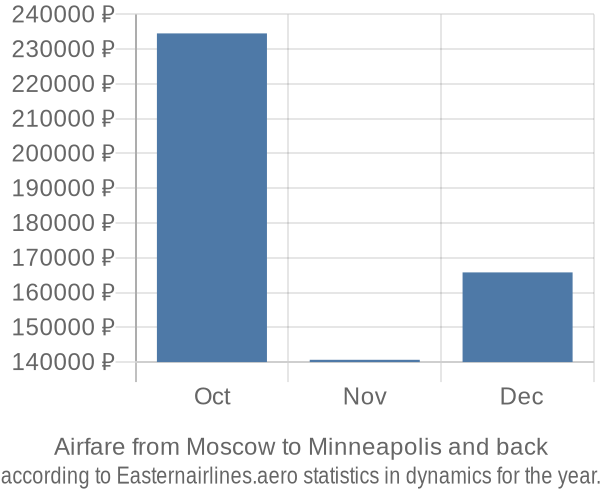 Airfare from Moscow to Minneapolis prices