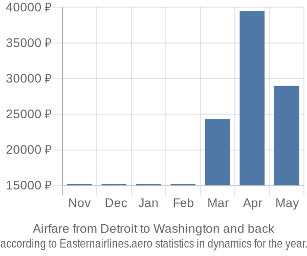 Airfare from Detroit to Washington prices