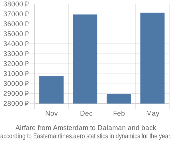 Airfare from Amsterdam to Dalaman prices