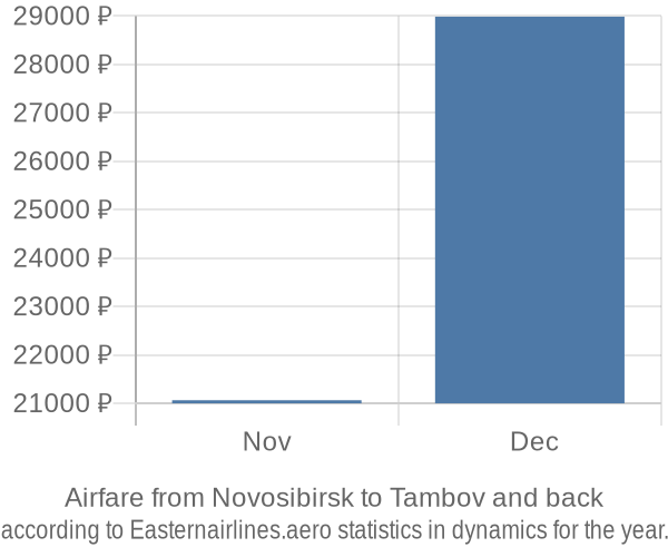 Airfare from Novosibirsk to Tambov prices