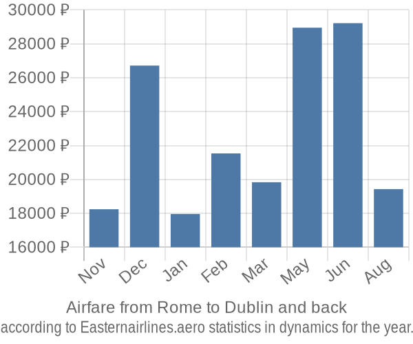 Airfare from Rome to Dublin prices