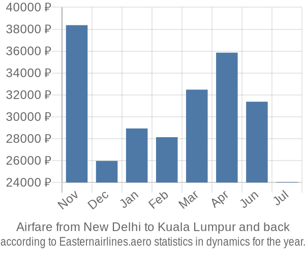 Airfare from New Delhi to Kuala Lumpur prices