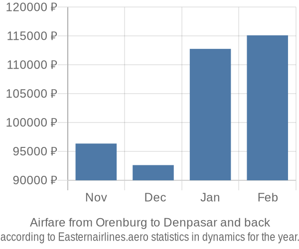 Airfare from Orenburg to Denpasar prices