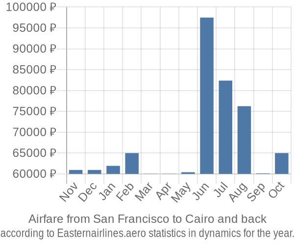 Airfare from San Francisco to Cairo prices