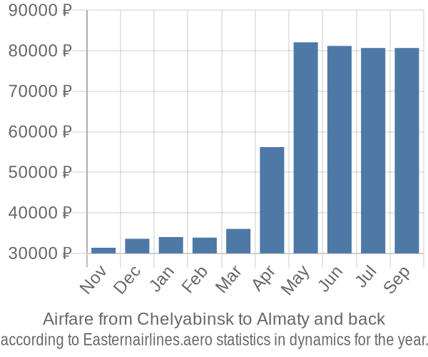 Airfare from Chelyabinsk to Almaty prices