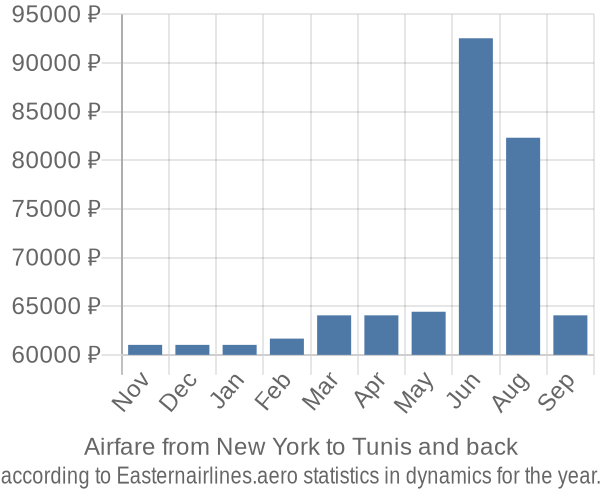 Airfare from New York to Tunis prices