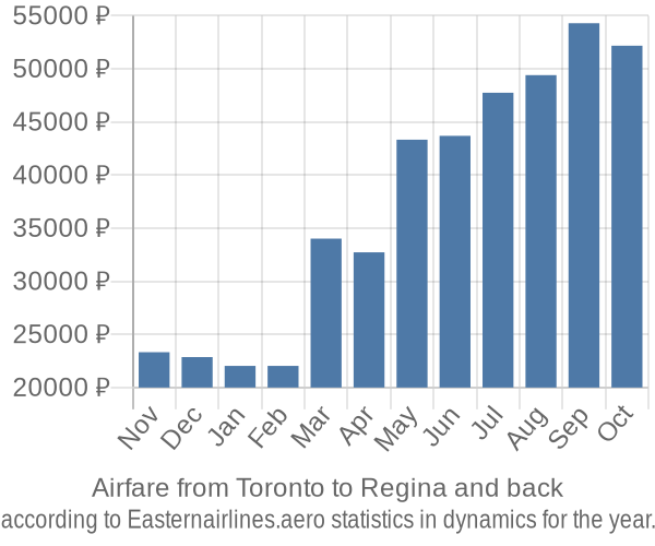 Airfare from Toronto to Regina prices