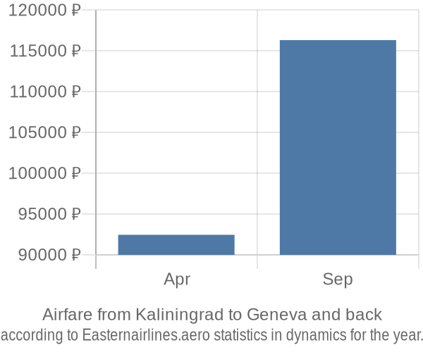 Airfare from Kaliningrad to Geneva prices