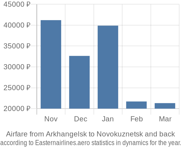 Airfare from Arkhangelsk to Novokuznetsk prices