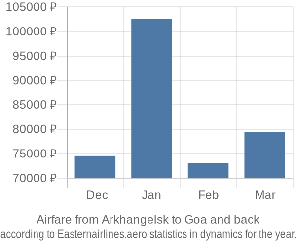 Airfare from Arkhangelsk to Goa prices