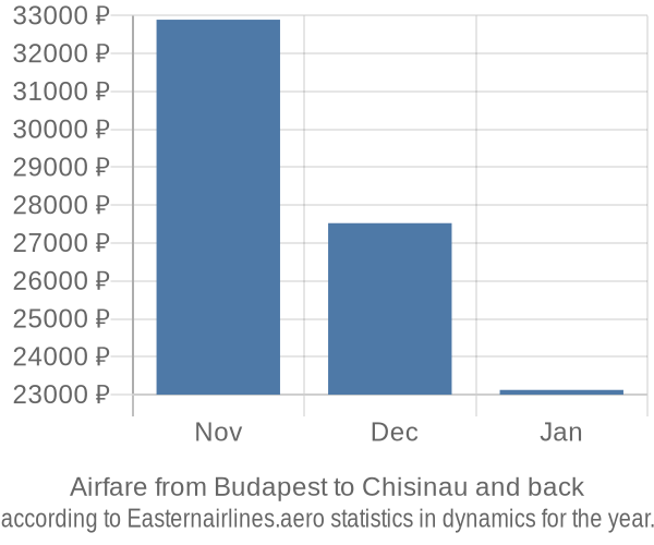 Airfare from Budapest to Chisinau prices