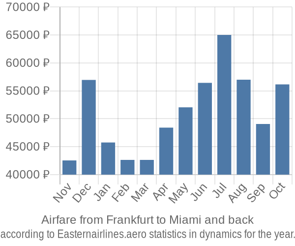 Airfare from Frankfurt to Miami prices