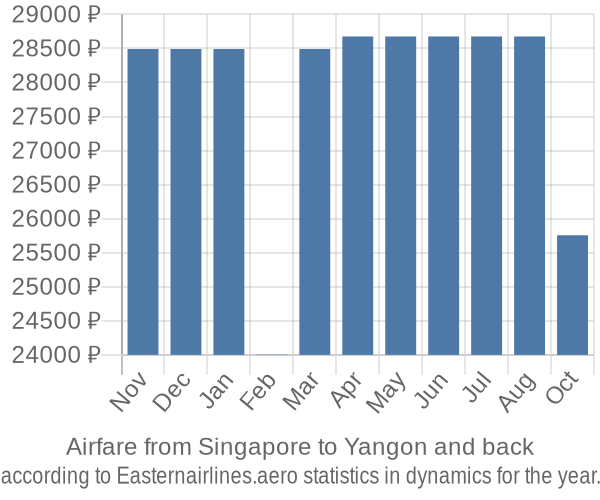 Airfare from Singapore to Yangon prices